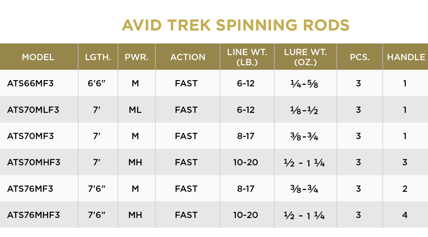 St. Croix Avid Trek Series Spinning Rod