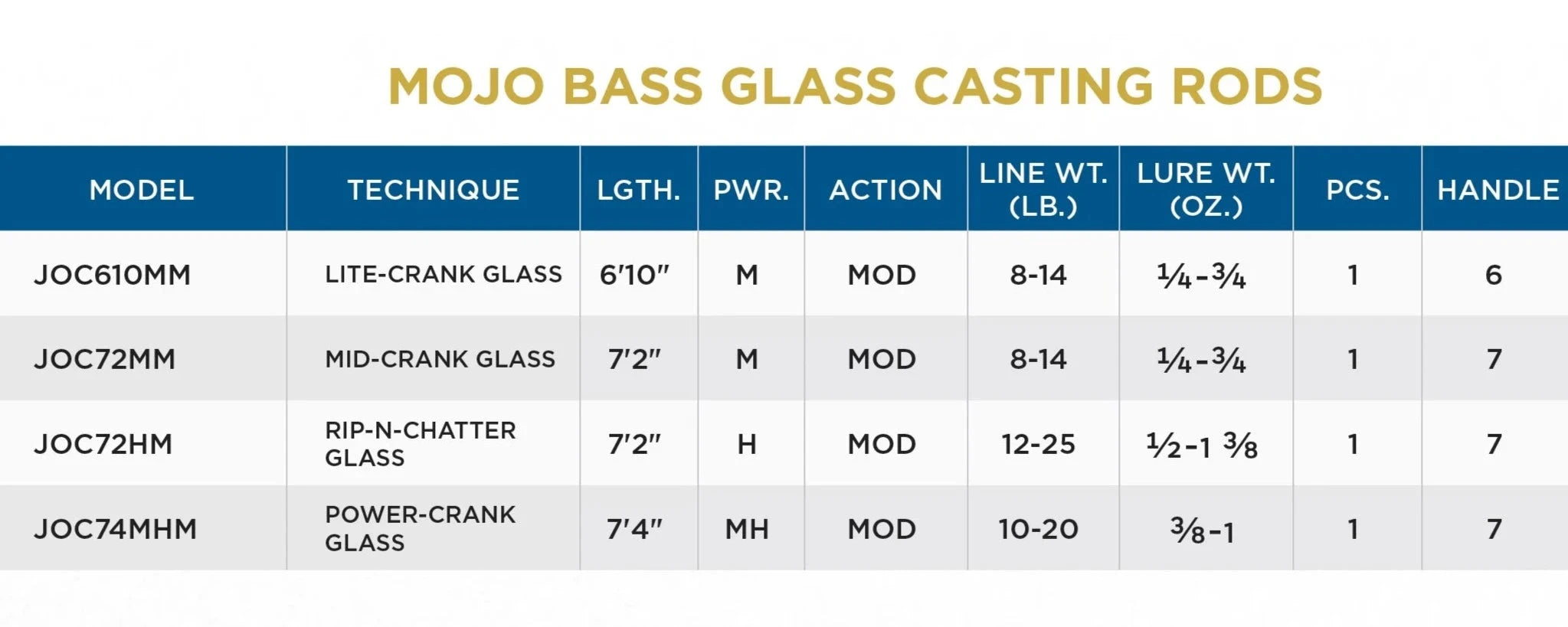 St. Croix Mojo Bass Trigon Glass Casting Rod